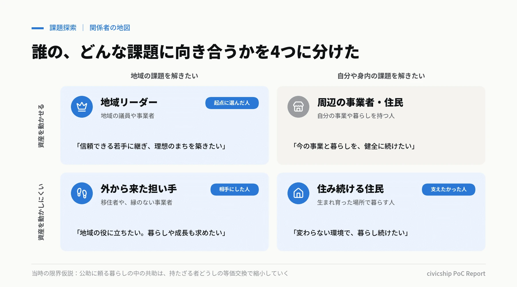 関係者を4つに分けた地図。最初に組んだ地域での整理を、当時の資料をもとに作成