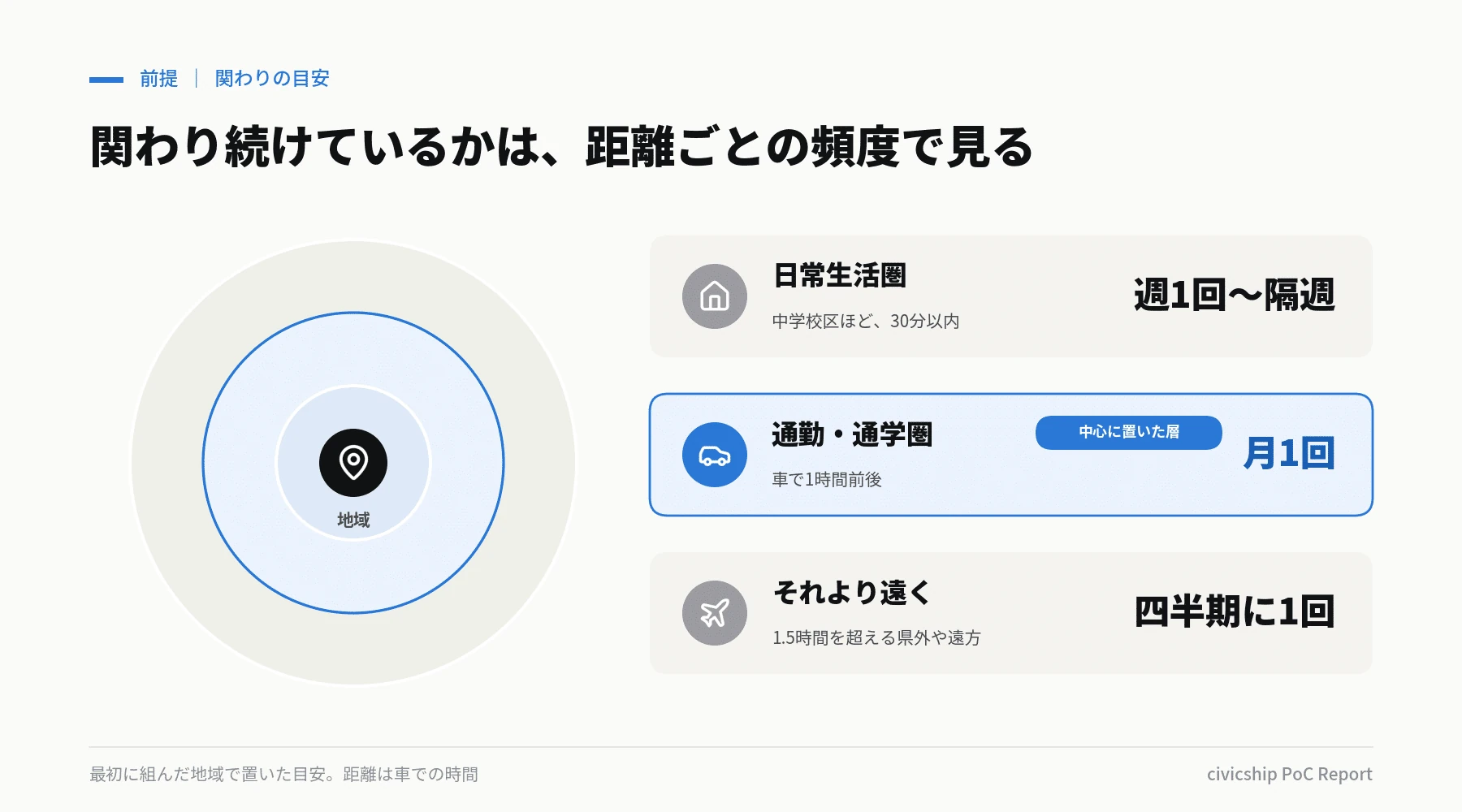 関わる人の住む距離と、関わり続けていると言える頻度の目安