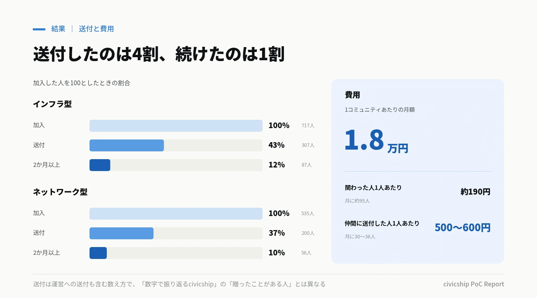 贈与と継続の割合と、1コミュニティあたりの月額費用