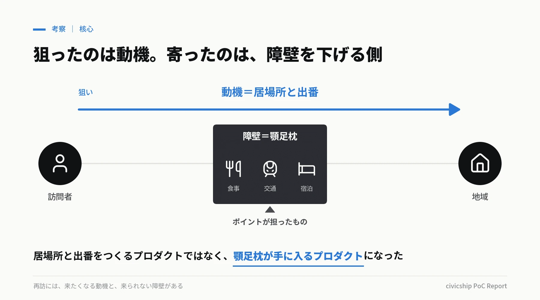 再訪の動機と障壁。プロダクトが寄ったのは障壁の側だった