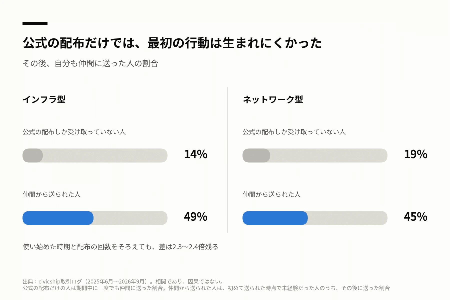公式の配布だけを受け取った人と、仲間から贈られた人の比較