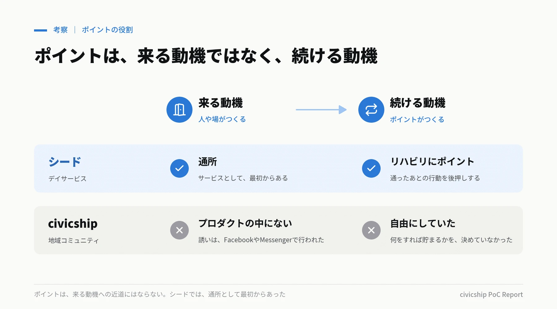 来る動機と続ける動機の比較。シードの例は、弁護士ドットコムニュースの記事をもとに作成