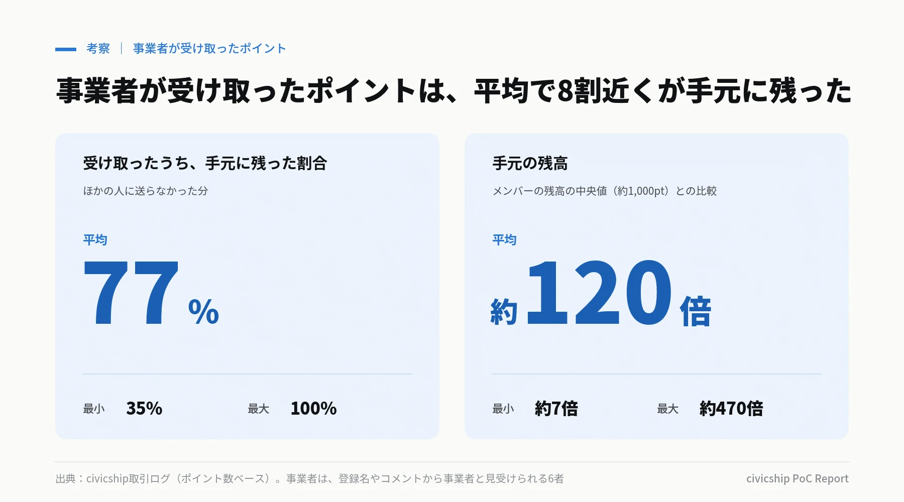 事業者と見受けられる6者の、手元に残った割合と残高