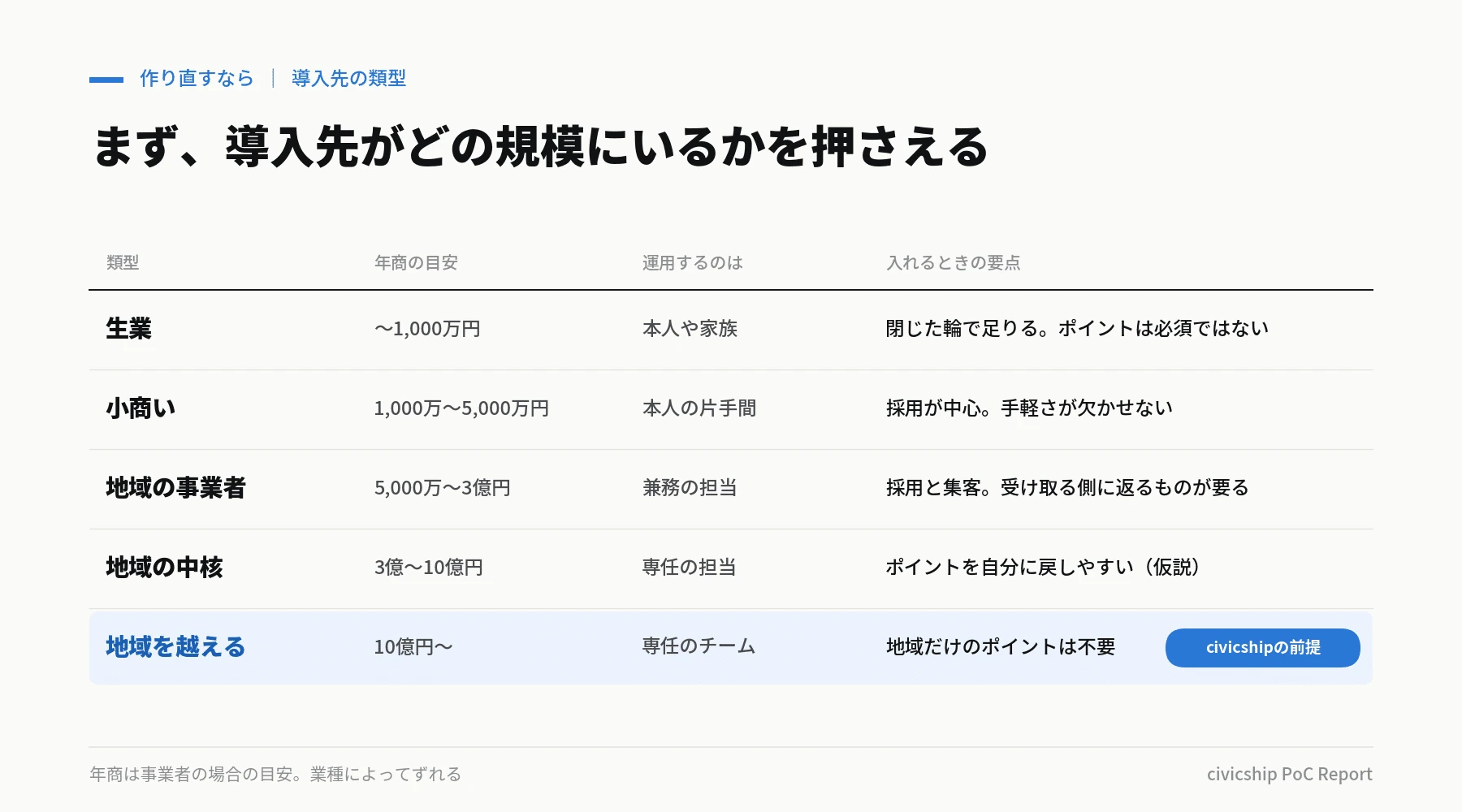 年商でみた導入先の5つの類型。年商は目安で、業種によってずれる